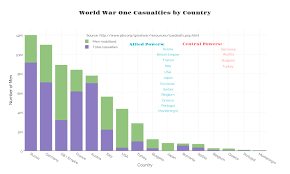 World War One Casualties By Country Overlaid Bar Chart