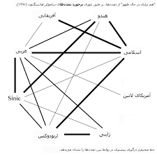 File Huntington Clash Of Civilizations Chart Persian