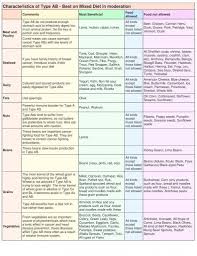 Blood Type Diet Chart Blood Types Blood Type Diet
