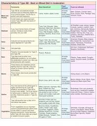 blood type diet chart blood types blood type diet