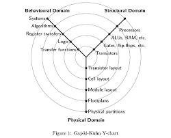 Gajski Kuhn Y Chart Tikz Example