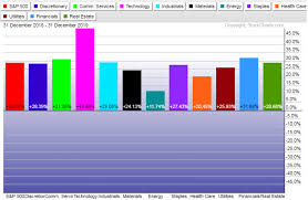 At the top, you'll find a histogram containing today's high and low price. S P 500 Sector Performance For 2019 Tradeonline Ca