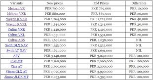 Pak Suzuki Increases The Rates Of Its Cars By Up To Pkr