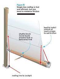 Traditionally All Sailboat Mainsails Were Reefed By Simply Pulling Down The Reefing Lines Through Cringles In The Luff And Le Sailing Boat Stuff Sailing Yacht