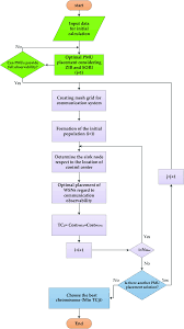 Stream tracks and playlists from zib on your desktop or mobile device. Flowchart Of The Proposed Method Zib Zero Injection Bus Sori System Download Scientific Diagram