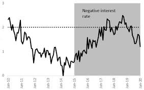 World heritage encyclopedia, the aggregation of the largest online encyclopedias. The Swedish Experience With Negative Central Bank Rates Vox Cepr Policy Portal