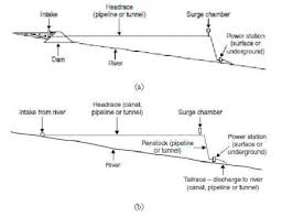 Hasil gambar untuk listrik tenaga air