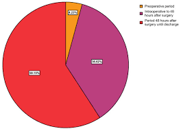 pie chart showing the time period of perioperative blood