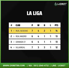 Kini, madrid menempati posisi kedua klasemen dengan nilai 40 dari 19 laga, tertinggal 4 poin dari atletico madrid yang baru bermain 17 kali. La Liga Klasemen In 2020 Real Sociedad Granada Cf Real Madrid