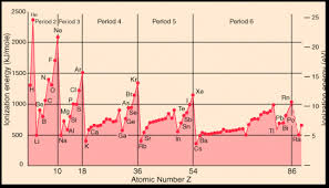 Ionization Energy And Electronegativity