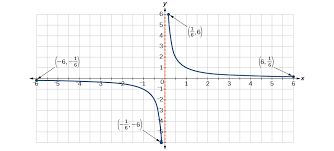 Precalculus Domain And Range Voer