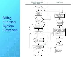 Account Receivable Process Flow Chart Ppt