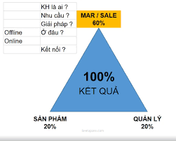 Mô hình phân tích swotrất hiệu quả để bạn có thể sử dụng cho việc này. Tam Giac Kinh Doanh