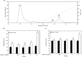 The system simplifies the transition from laboratory to full scale production. A Fast Protein Liquid Chromatography Fplc Of The Pepsinolytic Download Scientific Diagram