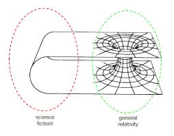 general relativity - Are wormholes really a valid shortcut to ...