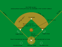 Auriol dongmo, campeã da europa em pista coberta em 2021, chegou ao concurso olímpico com o quinto registo do ano, com o recorde nacional de 19,75 metros, alcançado. Comparacao Entre Beisebol E Softbol Wikipedia A Enciclopedia Livre
