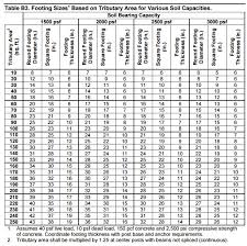 15 Concrete Sonotube Sizes Sizes Footing Size Chart