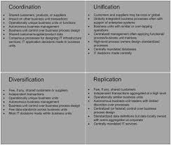 Enterprise Architecture As Strategy Ross Et Al 2006 Operating Model Enterprise Architecture Enterprise System