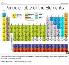 Color coding the periodic table student worksheet orig publish see. Periodic Table And Reactivity Lesson Plan A Complete Science Lesson Using The 5e Method Of Instruction Kesler Science Periodic Table Science Lessons Color Activities