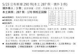 疫情累計數, updated at may 16, 15:30. 74ibhzrlinr9pm