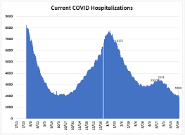 As the trends grow, people see more innovations. June 1 Tracking Florida Covid 19 Cases Hospitalizations And Fatalities Tallahassee Reports