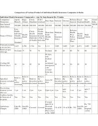 In fact, it feels less like a benefit and more like a chore — especially since that are so many logistics and financial concerns to wade through. Comparison Of Various Product Of Individual Health Insurance Companie