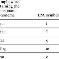 International phonetic alphabet will help you improve your pronunciation! 1 International Phonetic Alphabet Symbols For English Consonant And Download Table