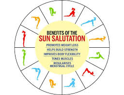 Only the heart can know the since the sequence is, in essence, a humble adoration of the light and insight of the self, it's essential to practice sun salutation in a spirit of. Surya Namaskar For Weight Loss Femina In