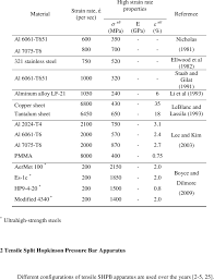 High Strain Rate Behavior Of Materials Tensile Loading From Literature Download Table