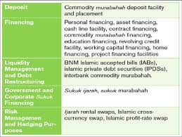 Selain praktik wakalah tersebut, di lembaga keuangan syariah umumnya ada jenis produk yang menggunakan akad wakalah. Gambar 0 1 Aplikasi Tawarruq Pada Lembaga Keuangan Syariah Download Scientific Diagram