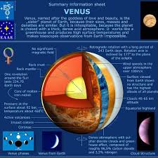Let S Learn A Little About Venus Since We Will Be Seeing This Planet Transiting The Sun Next Week Ve Planet Project Solar System Projects Space And Astronomy
