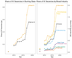 Learn what artificial intelligence (ai) is by understanding its applications and key concepts including machine learning, deep learning and neural networks. Ai And Jobs Evidence From Us Vacancies Vox Cepr Policy Portal