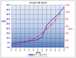 Disclosed Yamaha Outboard Fuel Consumption Chart Yamaha