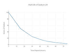 Half Life Of Sodium 24 Line Chart Made By Srwittwer Plotly