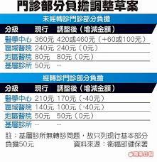 蔡明樺 邱俊吉 台北報導 小病衝大醫院 就醫費用明年漲定了 衛福部長林奏延昨表示 民眾若未經轉診就到醫學中心就醫 明年將漲門診部分負擔 目 medical news medical headlines