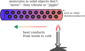 Image result for heat transfer