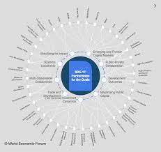Partnerships for the goals strengthen the means of implementation and revitalise global partnership for sustainable development with 193 governments coming together to agree a common framework to tackle 17 major world issues by 2030, business engagement to achieve them is seen as critical. On The Agenda Sdg 17 Partnerships For The Goals World Economic Forum
