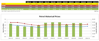 Stay up to date with weekly updates on the latest malaysia petrol prices on setel. Malaysian Petrol Prices Increase In 2016 October Mypf My