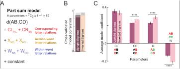 (do not copy out the sentences in your answer book. A Compositional Neural Code In High Level Visual Cortex Can Explain Jumbled Word Reading Elife