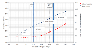 Determine Your Lactate Threshold Put In Your Best Effort