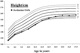 Height Of Jordanian Schoolgirls Superimposed On Cdc Chart