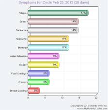 pregnancy symptoms chart