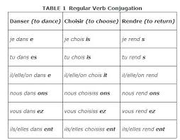 Regular Verbs