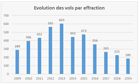 Au total, le nombre de délits recensés se monte à plus de 247'000. Statistique Policiere De La Criminalite 2019 Republique Et Canton Du Jura