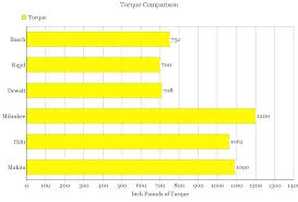 drill clutch torque values bulutlar co