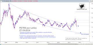 We did not find results for: Petr4 Grafico 27 10 2014 Leitao Em Acao
