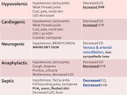 Comparison Of Different Types Of Shock Hypovolemic