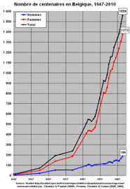 Le nombre d'enfants par femme est en moyenne de 1,87. Centenaire Wikipedia