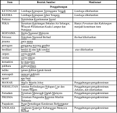 Dalam berbahasa indonesia terkadang terdapat perbedaan antara pengucapan dan penulisan. Http Journalarticle Ukm My 7784 1 Proses Pemendekan Dalam Pembentukan Kata Pdf
