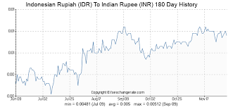Indonesian Rupiah Idr To Indian Rupee Inr Exchange Rates